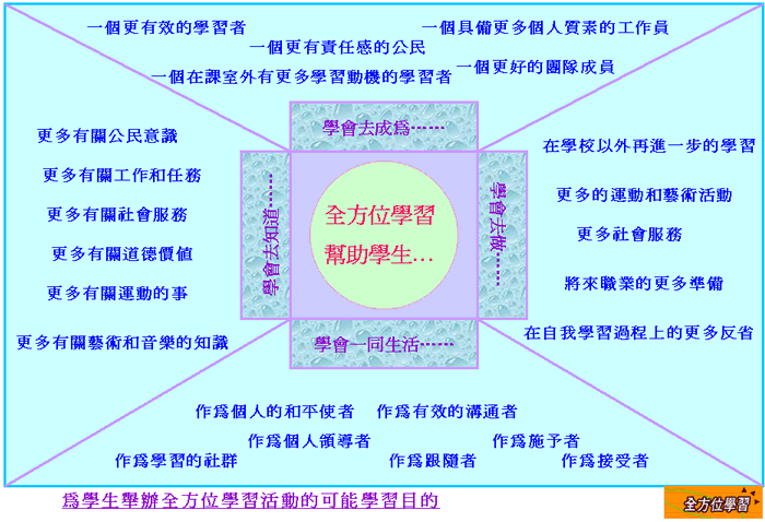 为学生举办全方位学习活动的可能学习目的