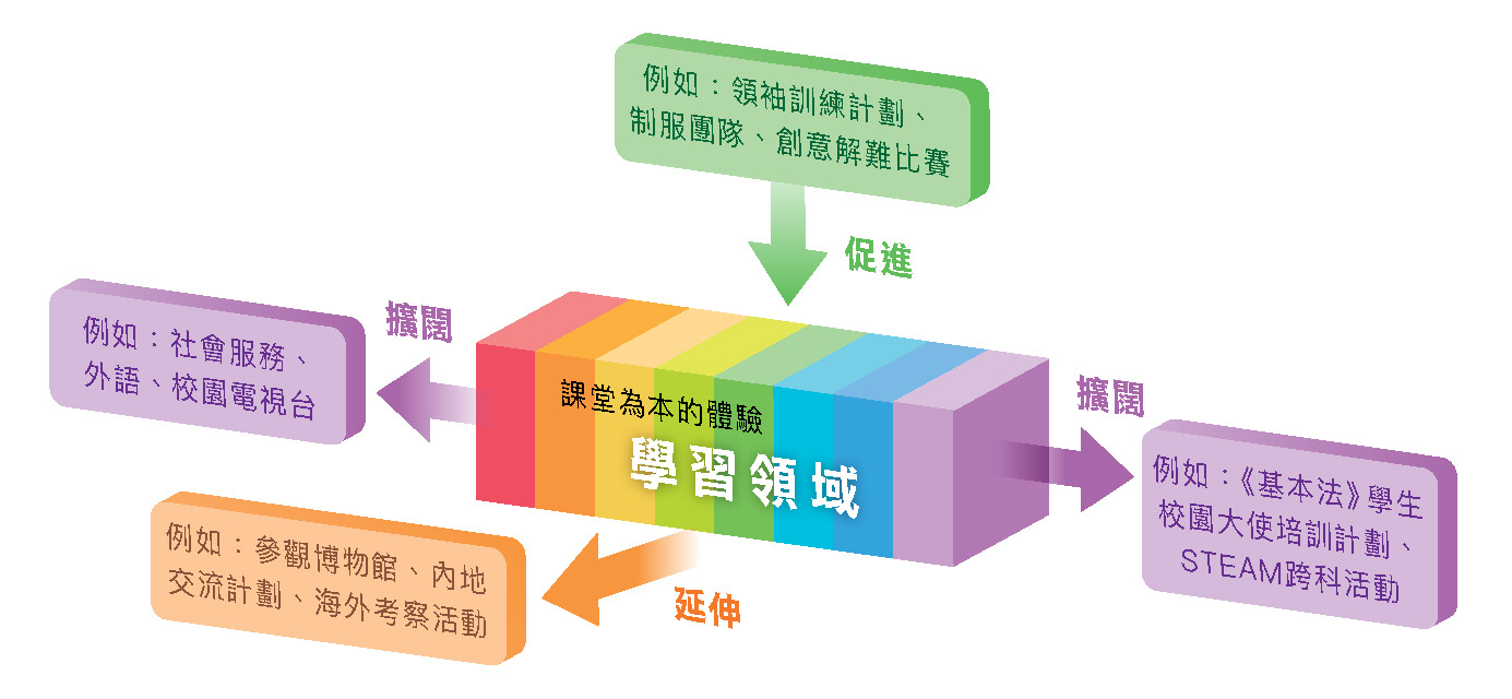 全方位學習的課程架構