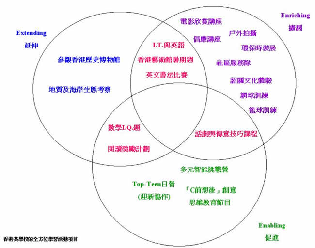 全方位学习的课程架构