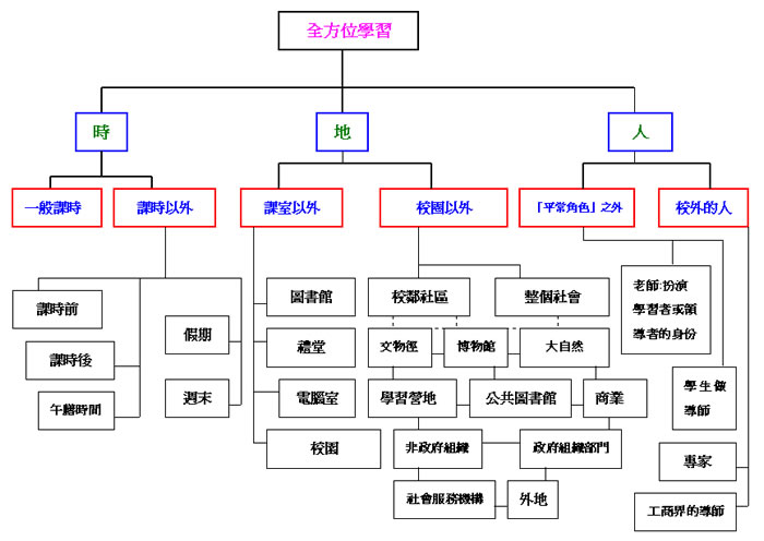 全方位學習脈絡圖