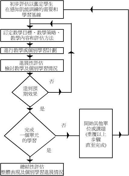 評估的步驟