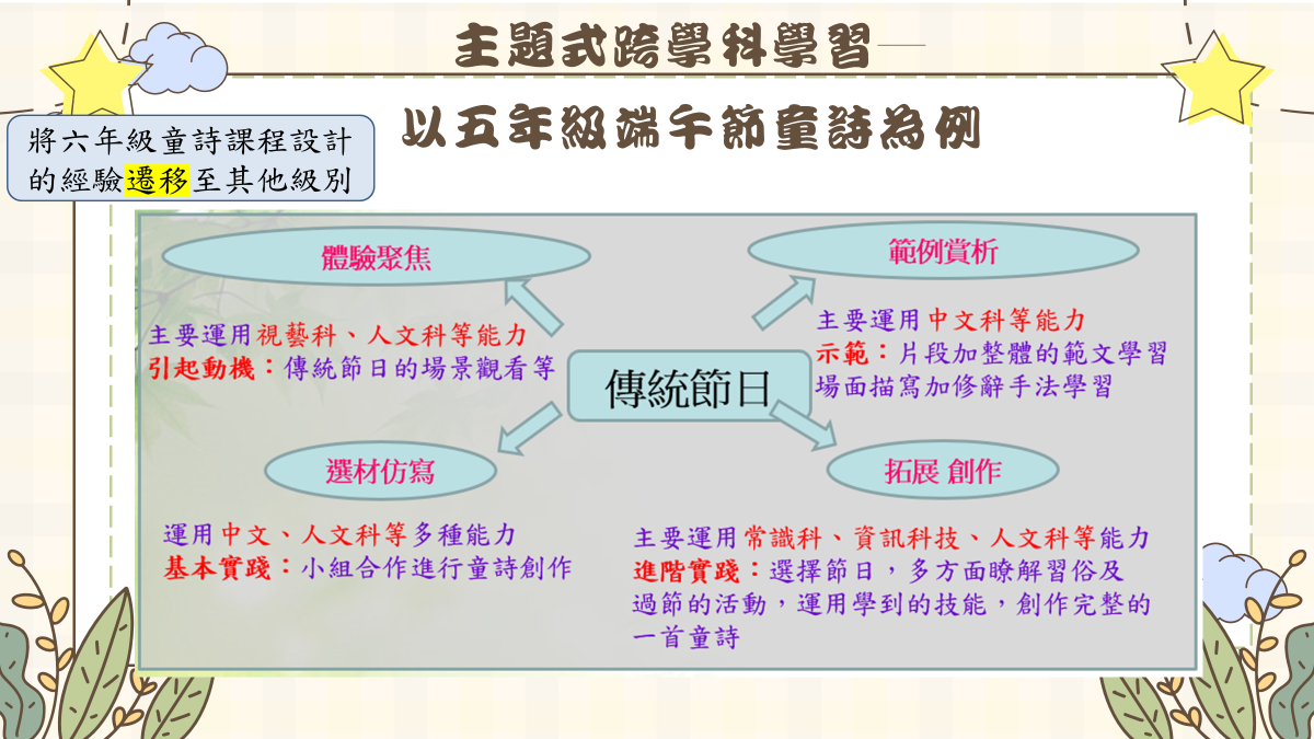 參與學校分享以傳統節日為主題的跨學科童詩課程，培養學生的中華文化與美德