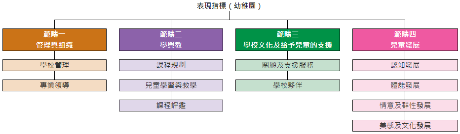 表現指標（幼稚園）