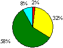 图8b 教职员的参与圆形图：优异2%；良好32%；尚可58%；欠佳8%