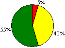 图26a 课程组织圆形图：优异5%；良好40%；尚可55%；欠佳0%