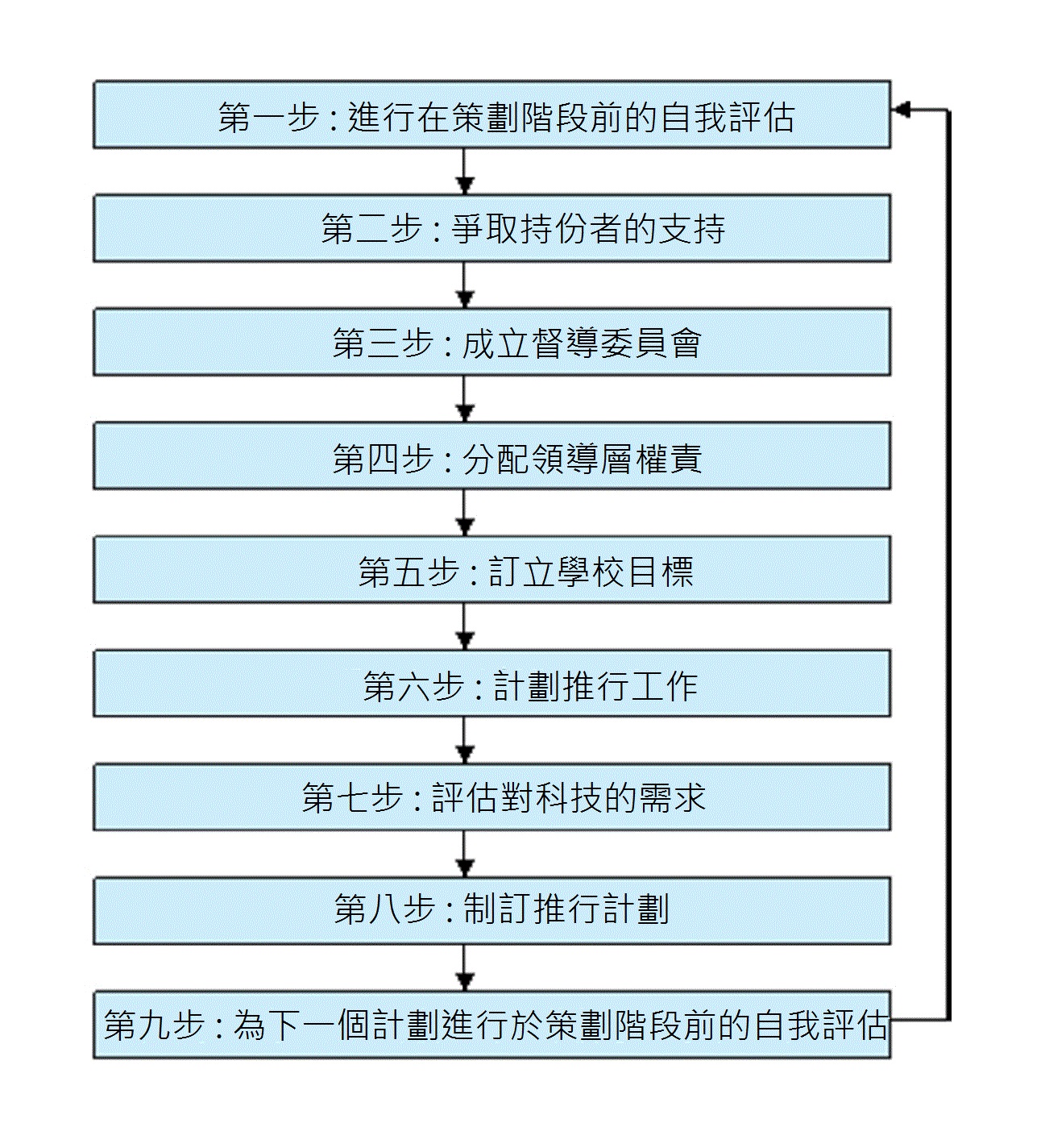 建议步骤