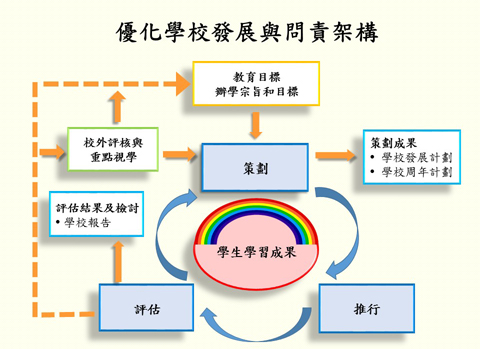 學校發展與問責架構