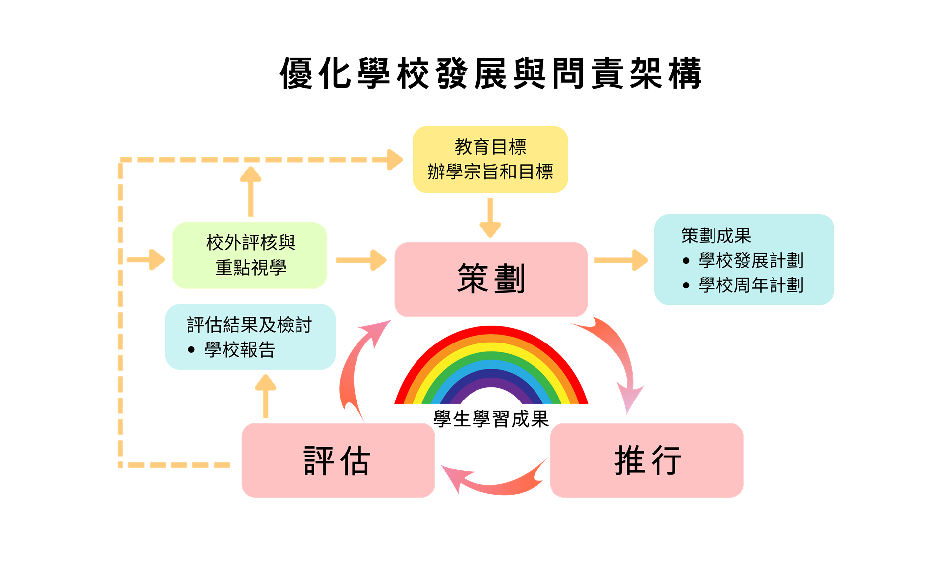 學校發展與問責架構