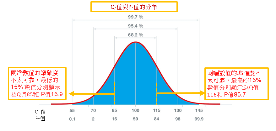 PQ-value