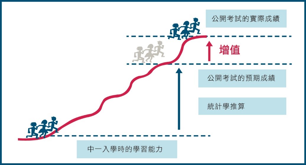 學業增值資料