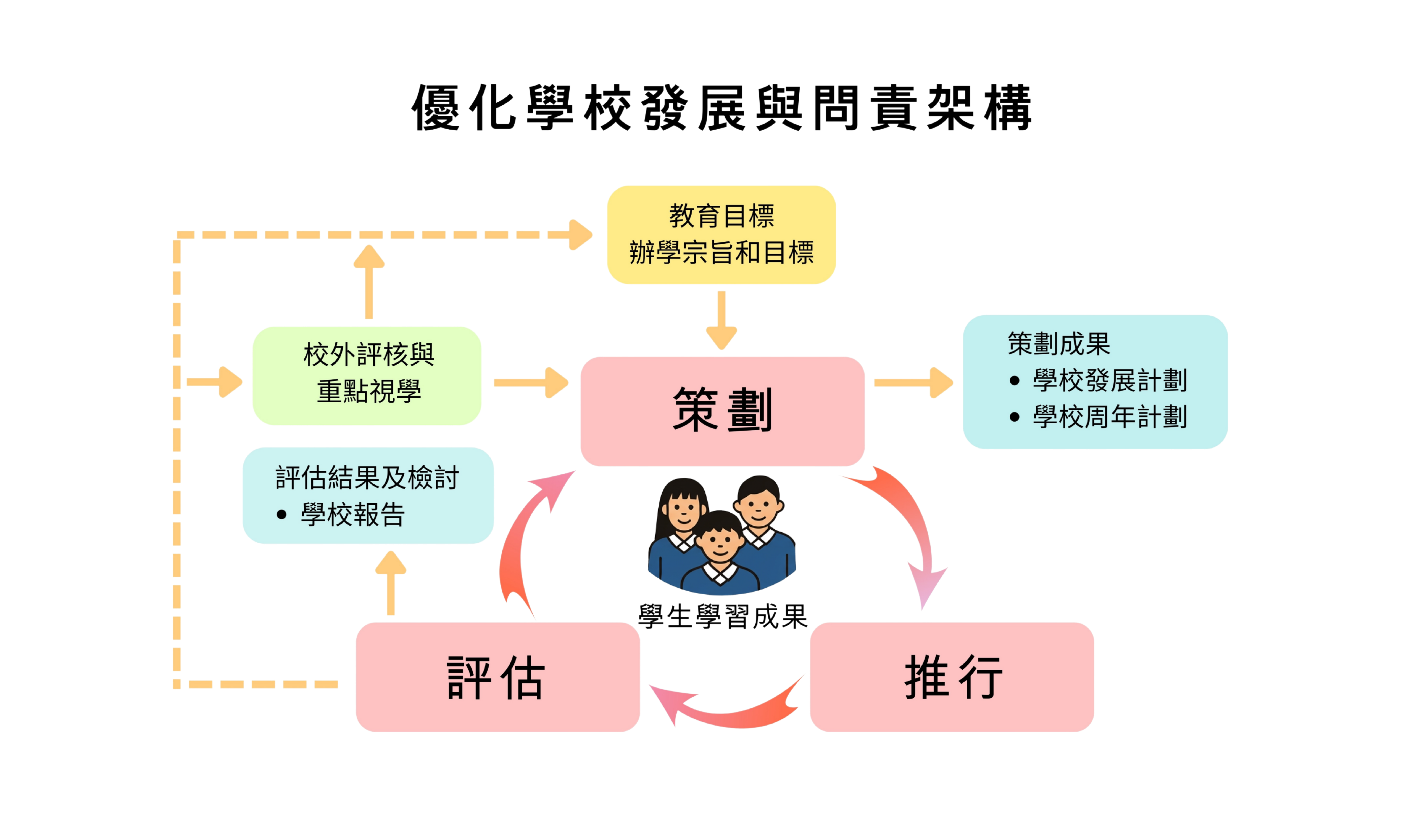 優化學校發展與問責架構