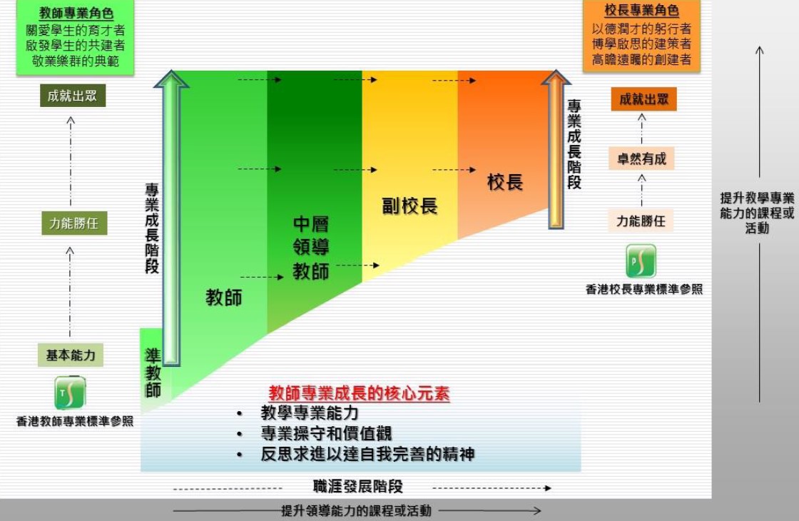 教師持續專業發展- 教育局